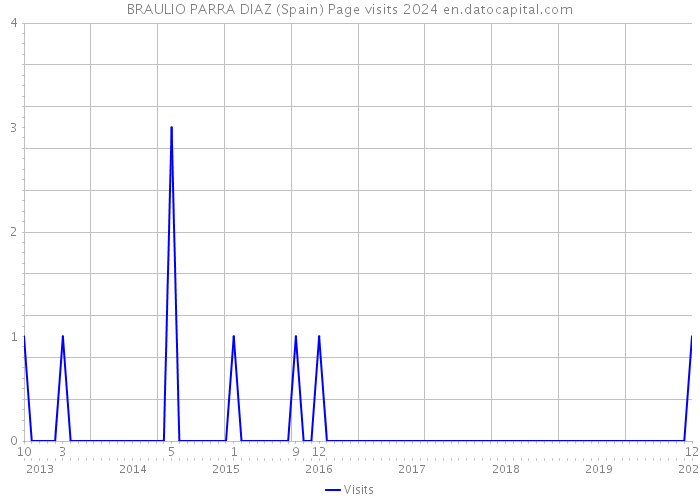 BRAULIO PARRA DIAZ (Spain) Page visits 2024 