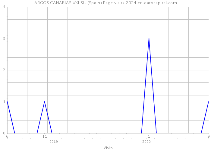 ARGOS CANARIAS XXI SL. (Spain) Page visits 2024 