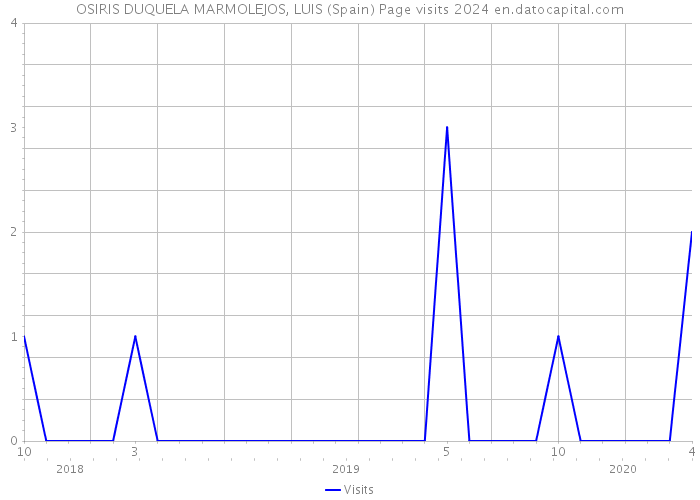 OSIRIS DUQUELA MARMOLEJOS, LUIS (Spain) Page visits 2024 