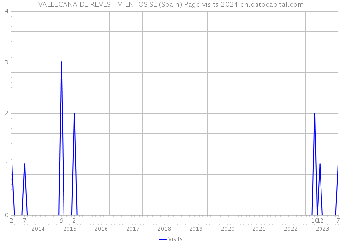 VALLECANA DE REVESTIMIENTOS SL (Spain) Page visits 2024 