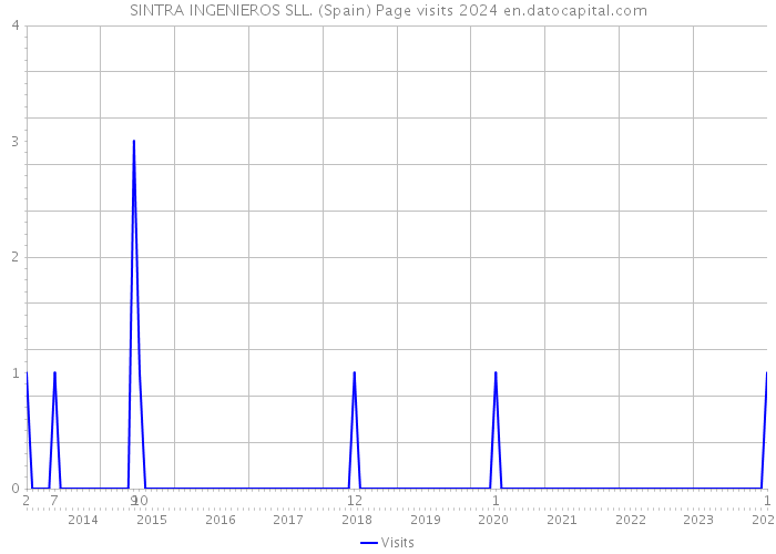 SINTRA INGENIEROS SLL. (Spain) Page visits 2024 