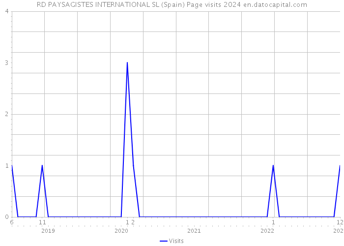 RD PAYSAGISTES INTERNATIONAL SL (Spain) Page visits 2024 