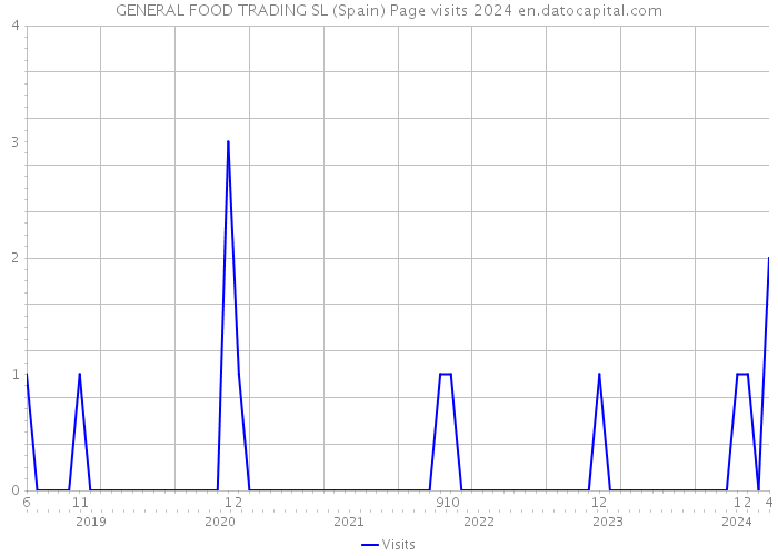 GENERAL FOOD TRADING SL (Spain) Page visits 2024 