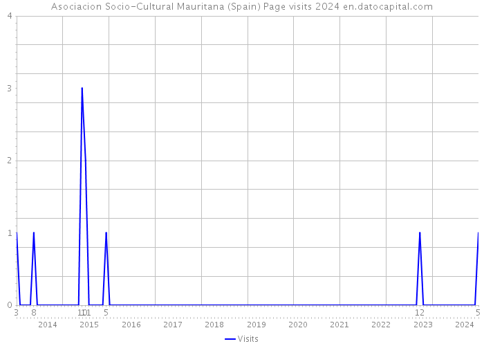 Asociacion Socio-Cultural Mauritana (Spain) Page visits 2024 