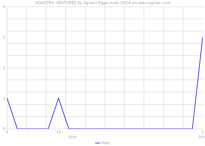 ADASTRA VENTURES SL (Spain) Page visits 2024 