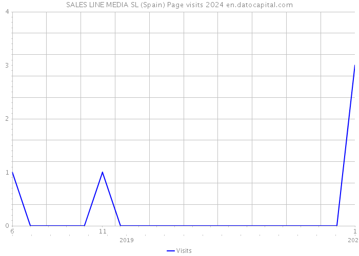 SALES LINE MEDIA SL (Spain) Page visits 2024 
