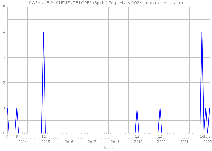 CASANUEVA CLEMENTE LOPEZ (Spain) Page visits 2024 