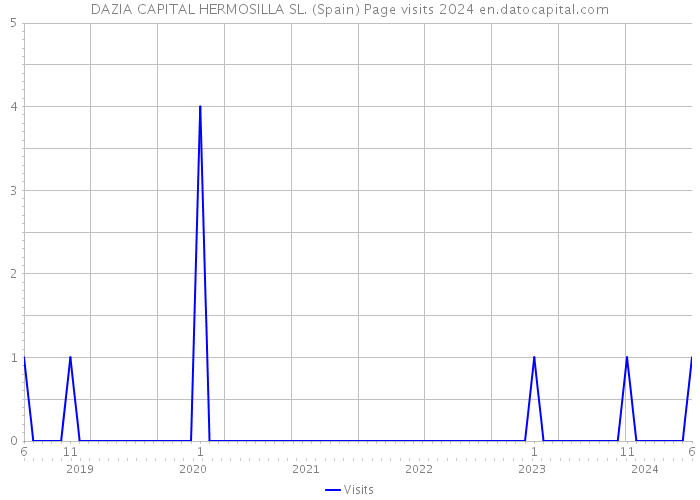 DAZIA CAPITAL HERMOSILLA SL. (Spain) Page visits 2024 
