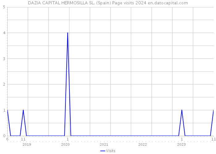 DAZIA CAPITAL HERMOSILLA SL. (Spain) Page visits 2024 