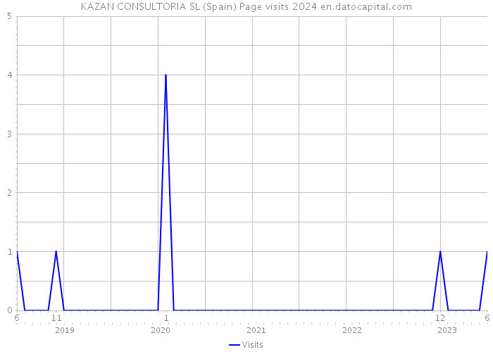 KAZAN CONSULTORIA SL (Spain) Page visits 2024 