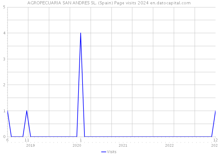 AGROPECUARIA SAN ANDRES SL. (Spain) Page visits 2024 