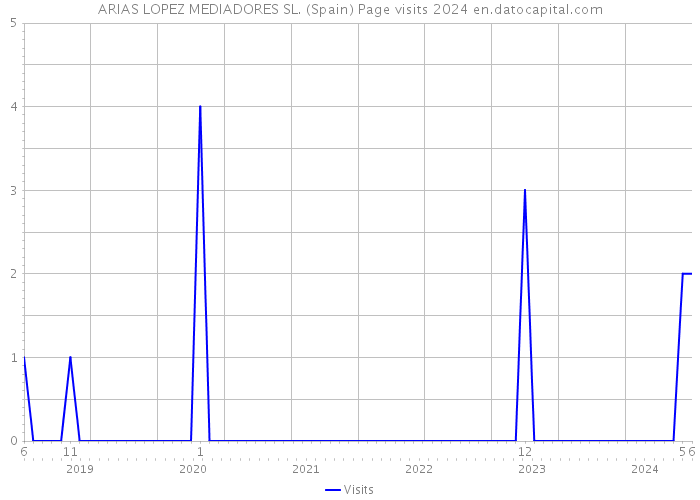 ARIAS LOPEZ MEDIADORES SL. (Spain) Page visits 2024 