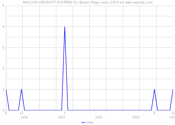 ARAGON AIRCRAFT SYSTEMS SL (Spain) Page visits 2024 