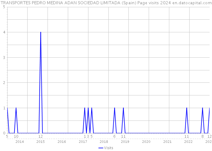 TRANSPORTES PEDRO MEDINA ADAN SOCIEDAD LIMITADA (Spain) Page visits 2024 