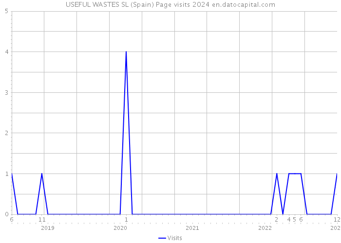 USEFUL WASTES SL (Spain) Page visits 2024 