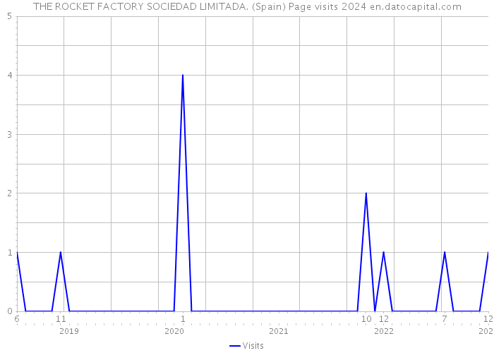 THE ROCKET FACTORY SOCIEDAD LIMITADA. (Spain) Page visits 2024 