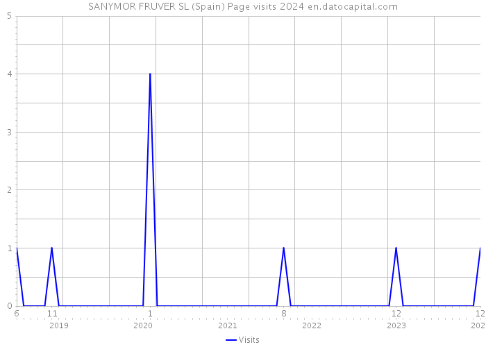 SANYMOR FRUVER SL (Spain) Page visits 2024 