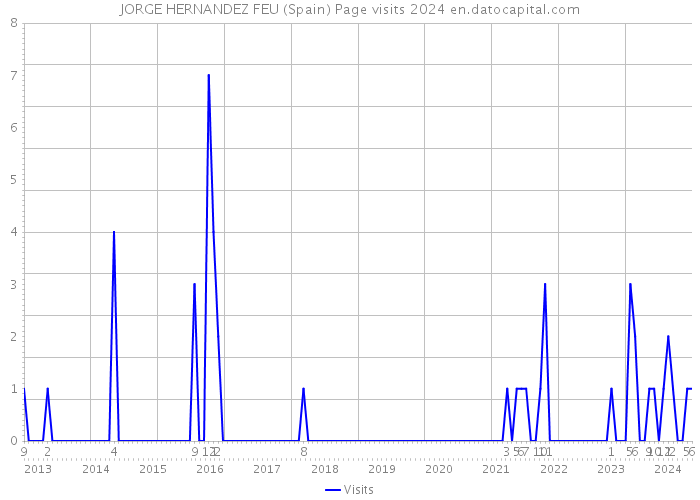 JORGE HERNANDEZ FEU (Spain) Page visits 2024 