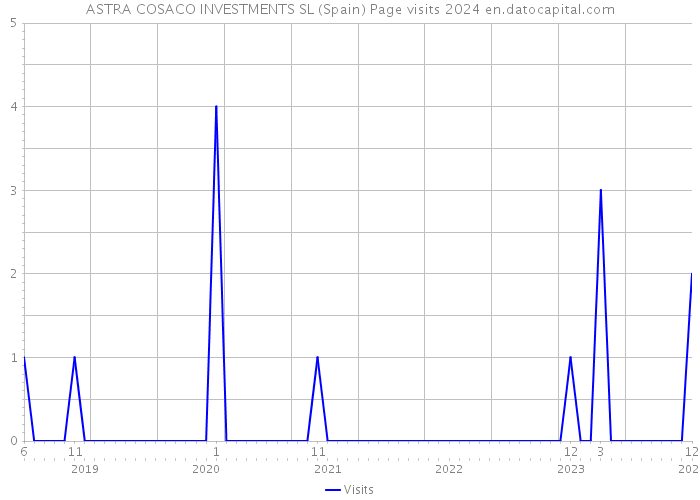 ASTRA COSACO INVESTMENTS SL (Spain) Page visits 2024 