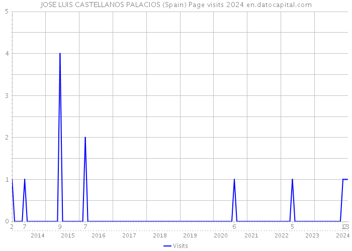 JOSE LUIS CASTELLANOS PALACIOS (Spain) Page visits 2024 