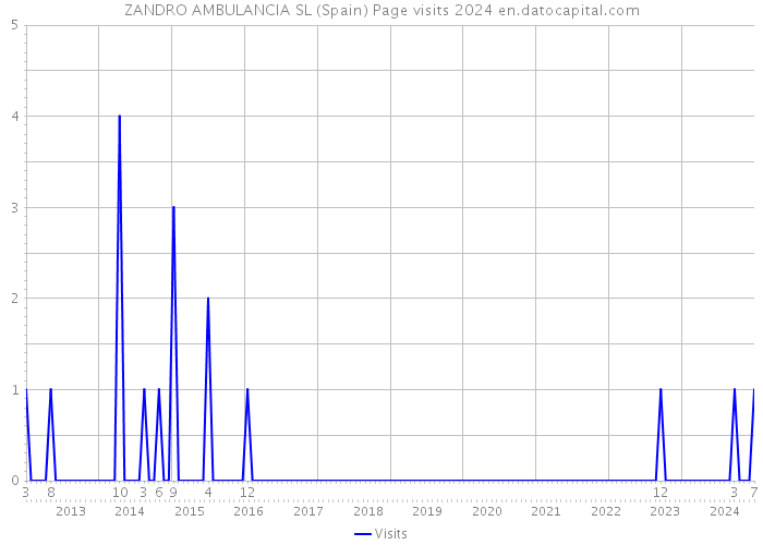 ZANDRO AMBULANCIA SL (Spain) Page visits 2024 