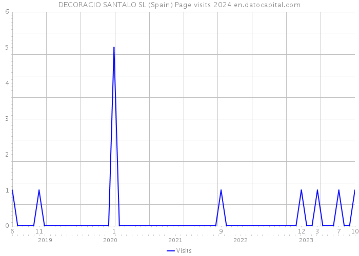 DECORACIO SANTALO SL (Spain) Page visits 2024 
