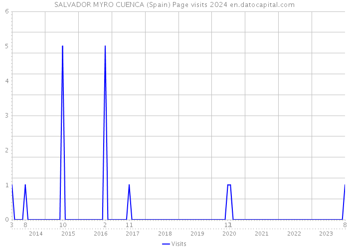 SALVADOR MYRO CUENCA (Spain) Page visits 2024 