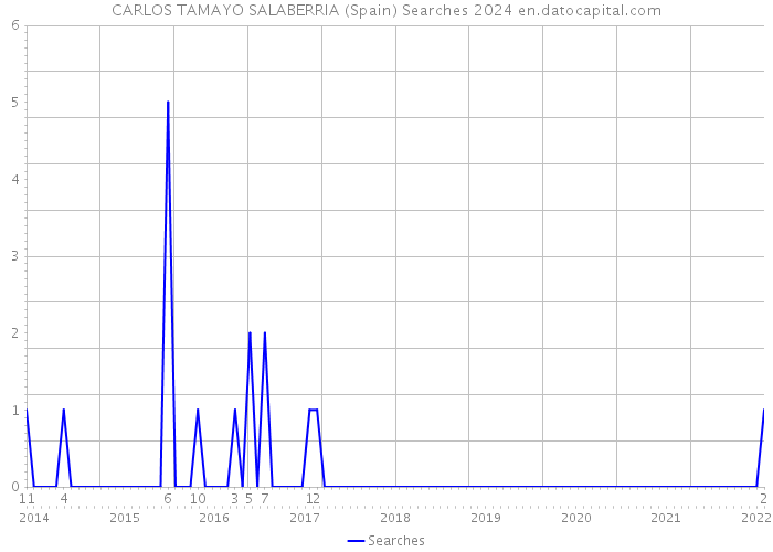 CARLOS TAMAYO SALABERRIA (Spain) Searches 2024 