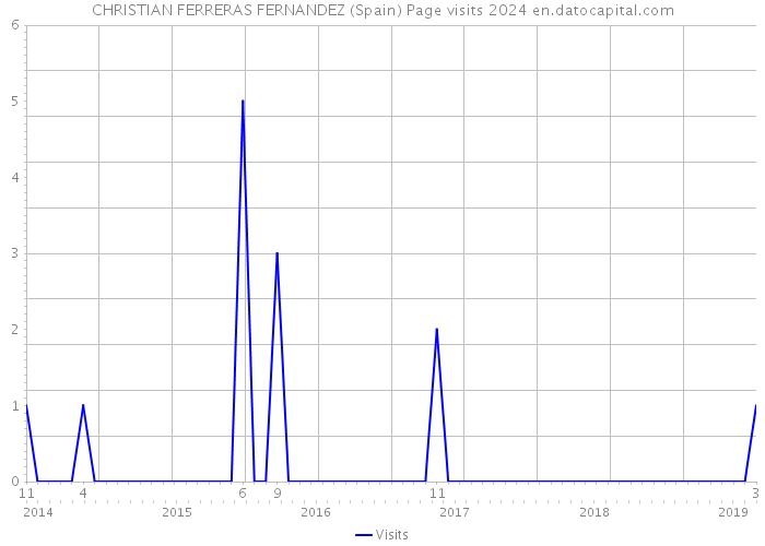 CHRISTIAN FERRERAS FERNANDEZ (Spain) Page visits 2024 