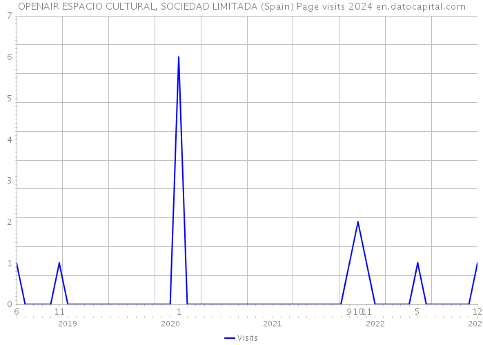 OPENAIR ESPACIO CULTURAL, SOCIEDAD LIMITADA (Spain) Page visits 2024 