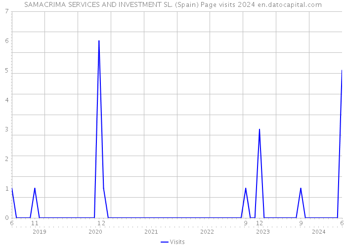 SAMACRIMA SERVICES AND INVESTMENT SL. (Spain) Page visits 2024 