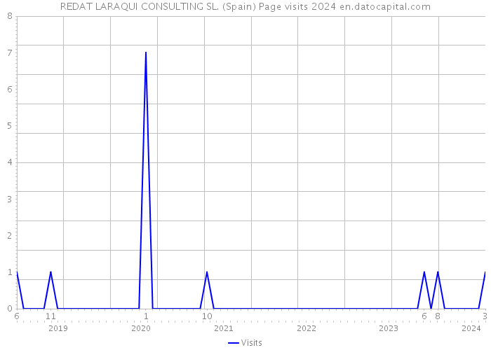 REDAT LARAQUI CONSULTING SL. (Spain) Page visits 2024 