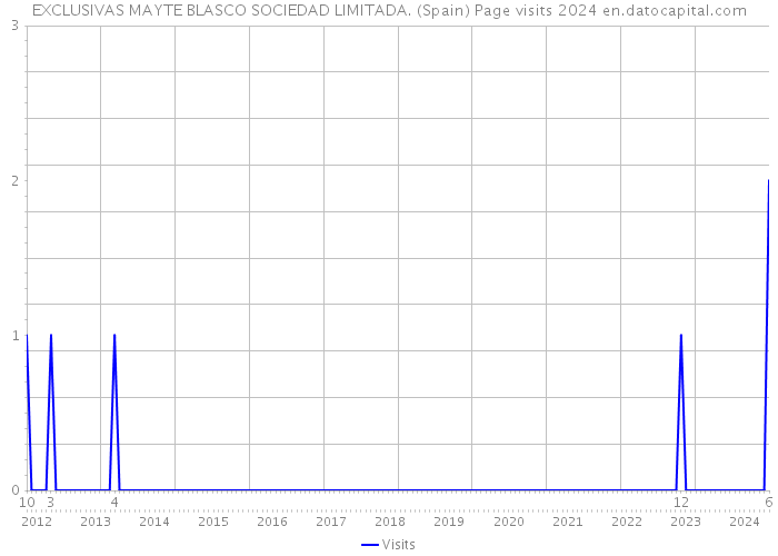 EXCLUSIVAS MAYTE BLASCO SOCIEDAD LIMITADA. (Spain) Page visits 2024 