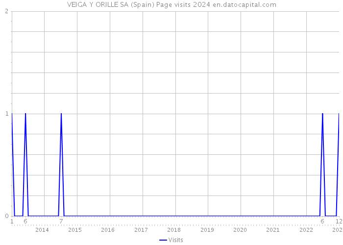 VEIGA Y ORILLE SA (Spain) Page visits 2024 