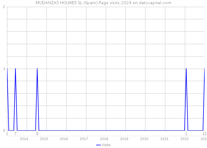 MUDANZAS HOLMES SL (Spain) Page visits 2024 