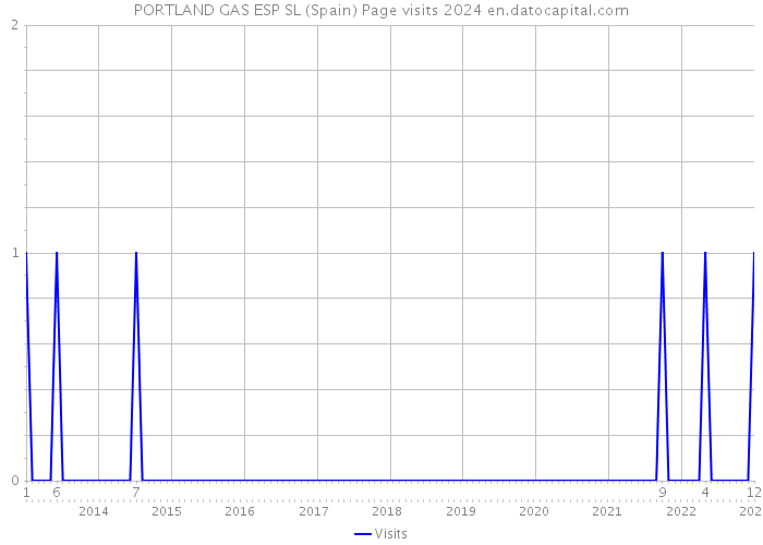 PORTLAND GAS ESP SL (Spain) Page visits 2024 