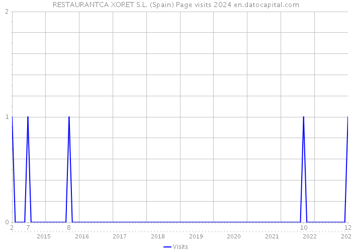 RESTAURANTCA XORET S.L. (Spain) Page visits 2024 