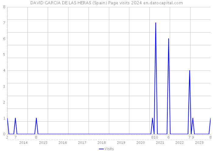 DAVID GARCIA DE LAS HERAS (Spain) Page visits 2024 