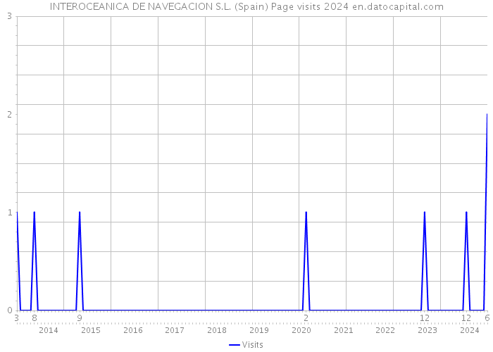 INTEROCEANICA DE NAVEGACION S.L. (Spain) Page visits 2024 
