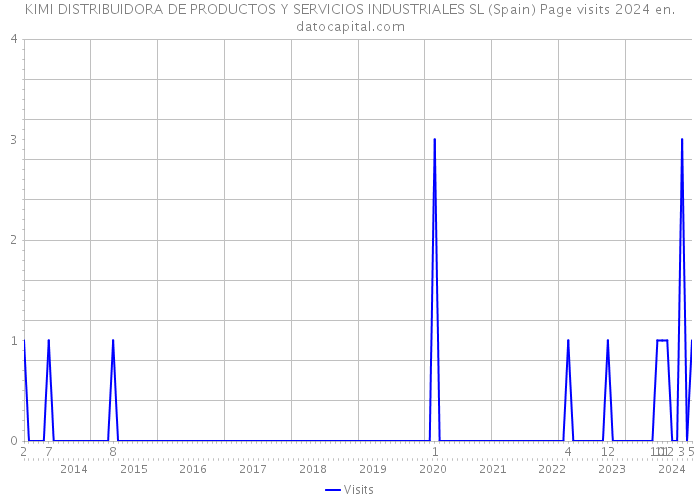 KIMI DISTRIBUIDORA DE PRODUCTOS Y SERVICIOS INDUSTRIALES SL (Spain) Page visits 2024 
