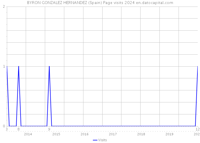 BYRON GONZALEZ HERNANDEZ (Spain) Page visits 2024 