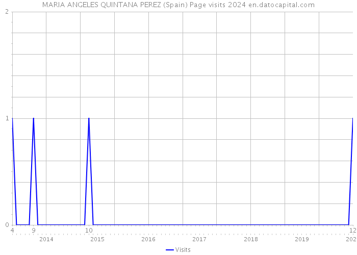 MARIA ANGELES QUINTANA PEREZ (Spain) Page visits 2024 