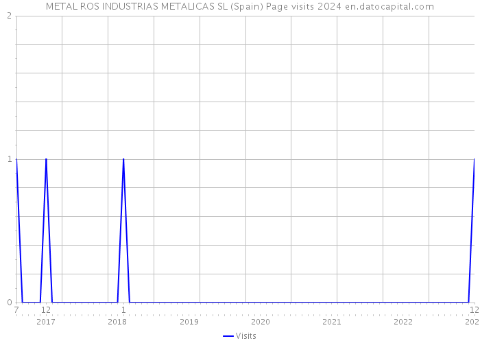 METAL ROS INDUSTRIAS METALICAS SL (Spain) Page visits 2024 