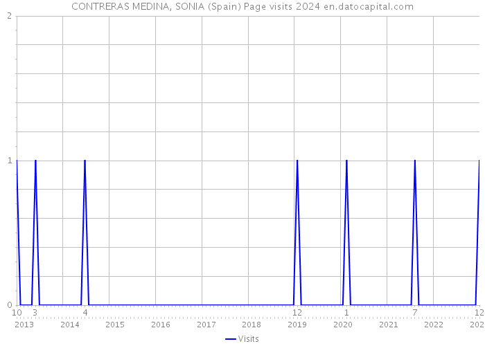 CONTRERAS MEDINA, SONIA (Spain) Page visits 2024 