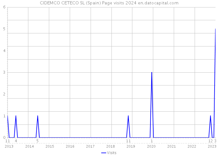 CIDEMCO CETECO SL (Spain) Page visits 2024 