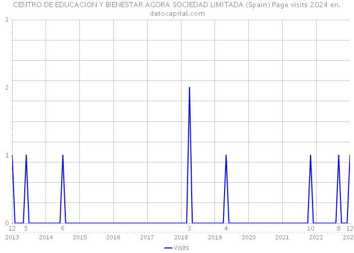 CENTRO DE EDUCACION Y BIENESTAR AGORA SOCIEDAD LIMITADA (Spain) Page visits 2024 