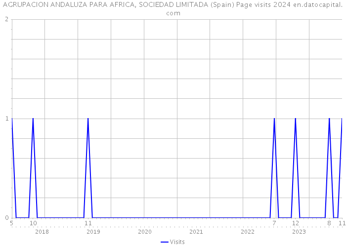 AGRUPACION ANDALUZA PARA AFRICA, SOCIEDAD LIMITADA (Spain) Page visits 2024 