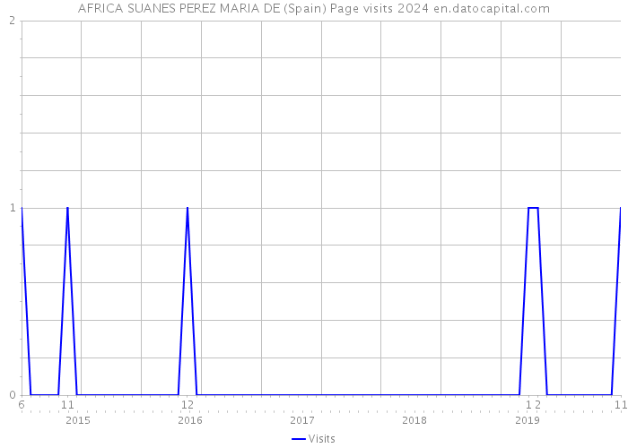 AFRICA SUANES PEREZ MARIA DE (Spain) Page visits 2024 