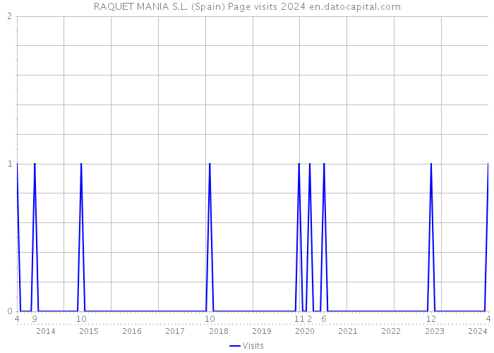 RAQUET MANIA S.L. (Spain) Page visits 2024 