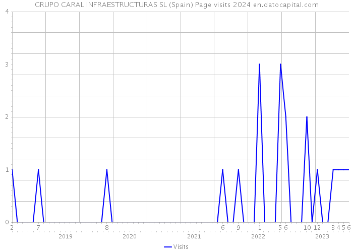 GRUPO CARAL INFRAESTRUCTURAS SL (Spain) Page visits 2024 